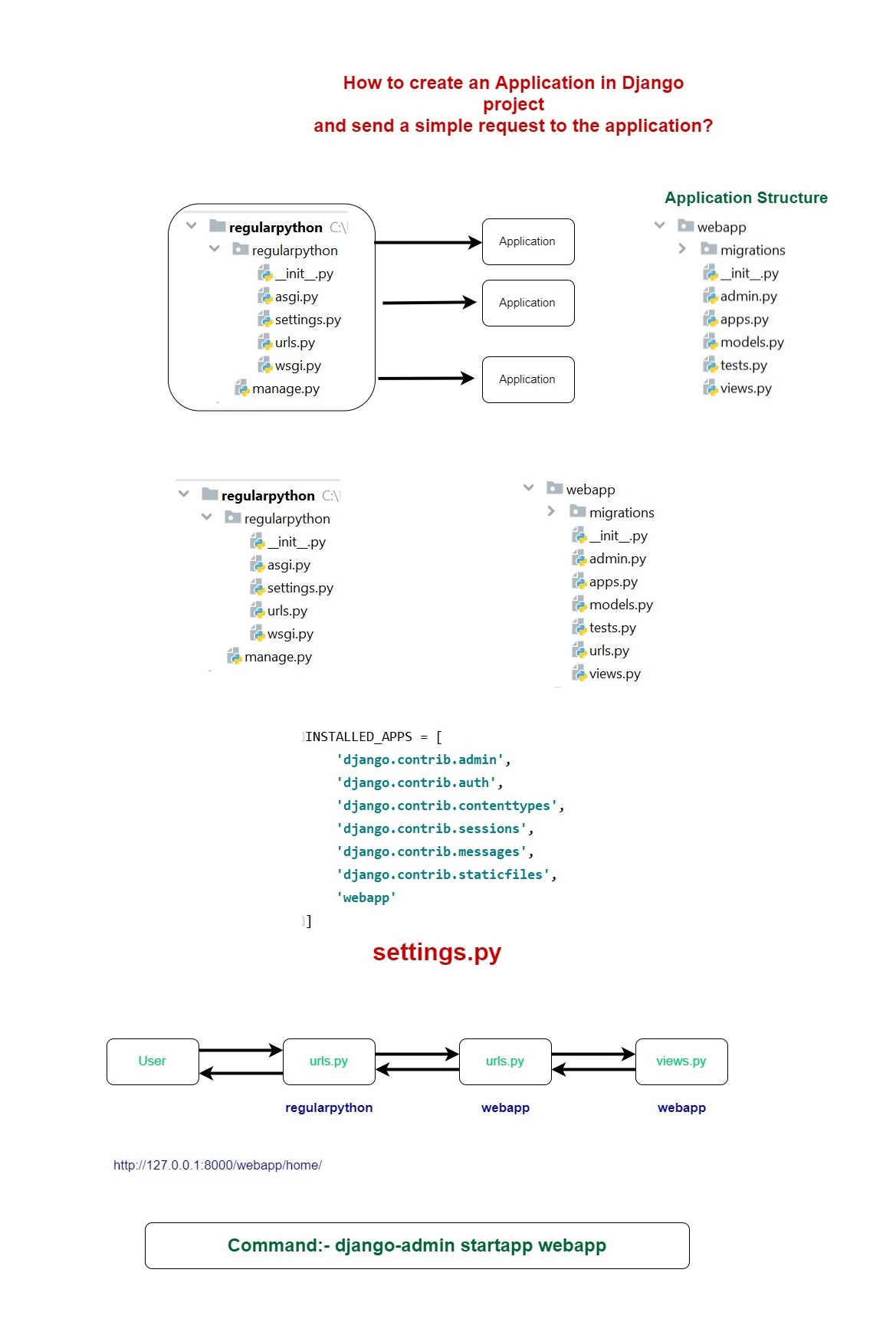 How To Create An Application In Django Project And Send A Simple Request To The Application 